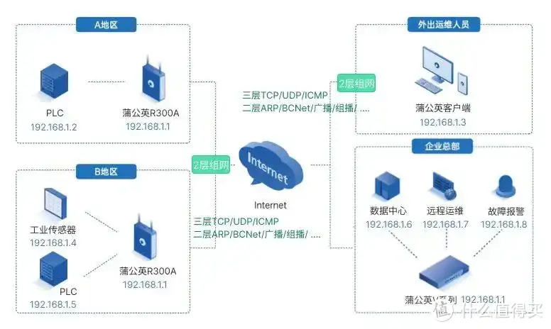 蒲公英云智慧组网技术：重塑远程运维的力量