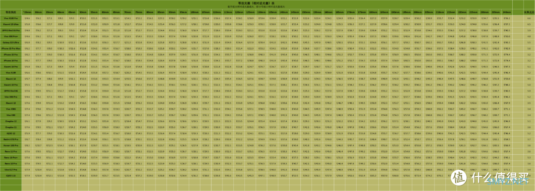 旗舰手机相对进光量表 2023.12 (更新一加12)