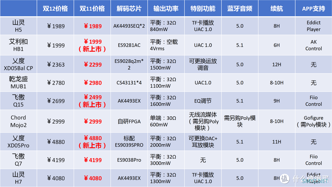 618、双11捡漏 篇十三：花三、四千买HIFI小尾巴？这几款两千价位的大尾巴才更值得关注