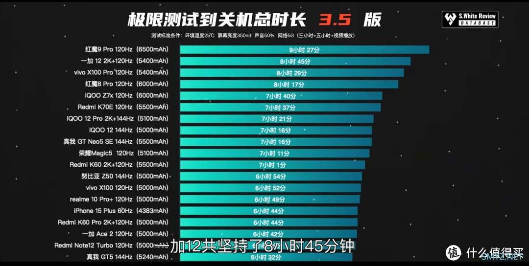 接近9小时极限续航太亮眼！不止5400mAh电池，一加12还有杀手锏