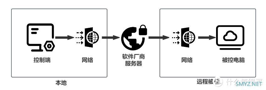 非专业人士不干正事系列 篇十四：如何远程桌面？5款常用工具简单对比分析