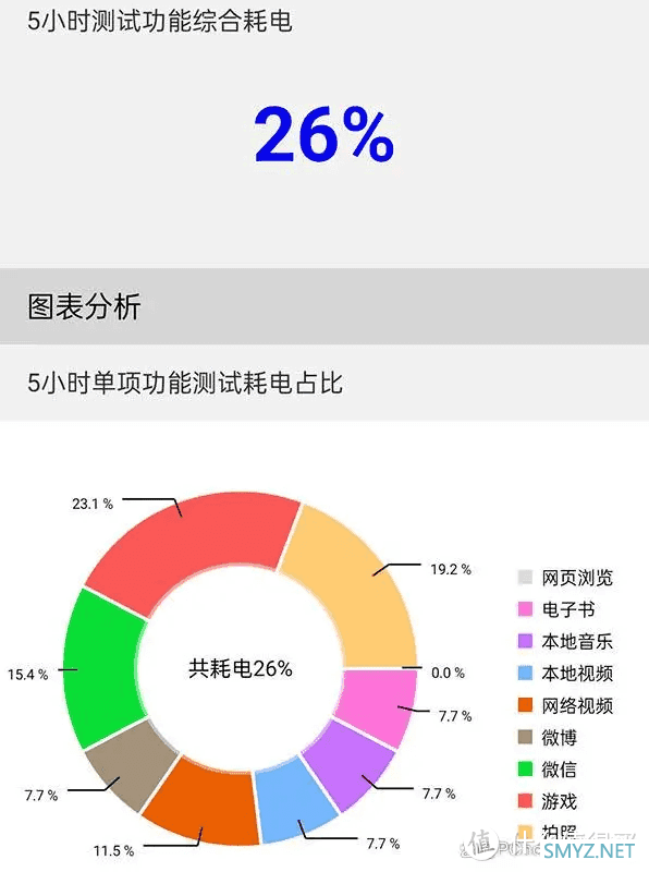 接近9小时极限续航太亮眼！不止5400mAh电池，一加12还有杀手锏