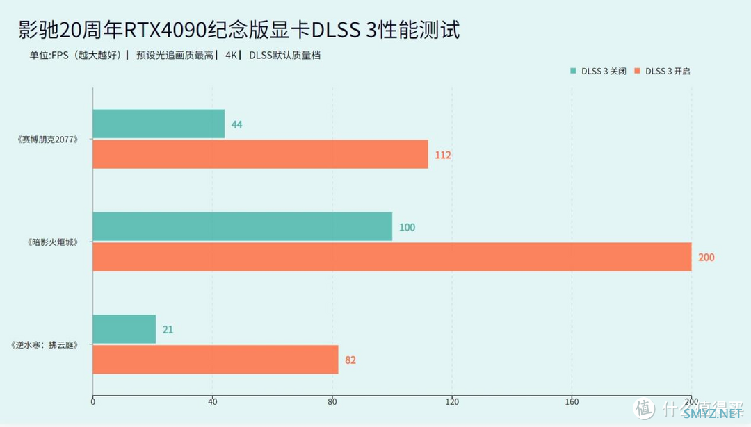 评测体验 篇二十二：影驰20周年RTX4090纪念版显卡评测：颠覆性设计，见证品牌成长