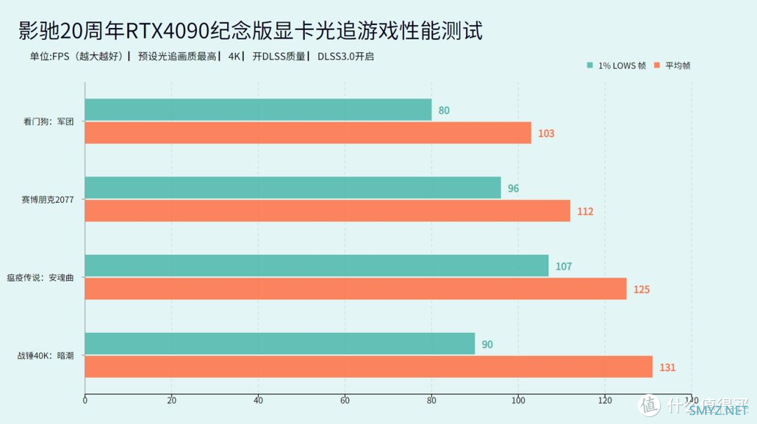 评测体验 篇二十二：影驰20周年RTX4090纪念版显卡评测：颠覆性设计，见证品牌成长