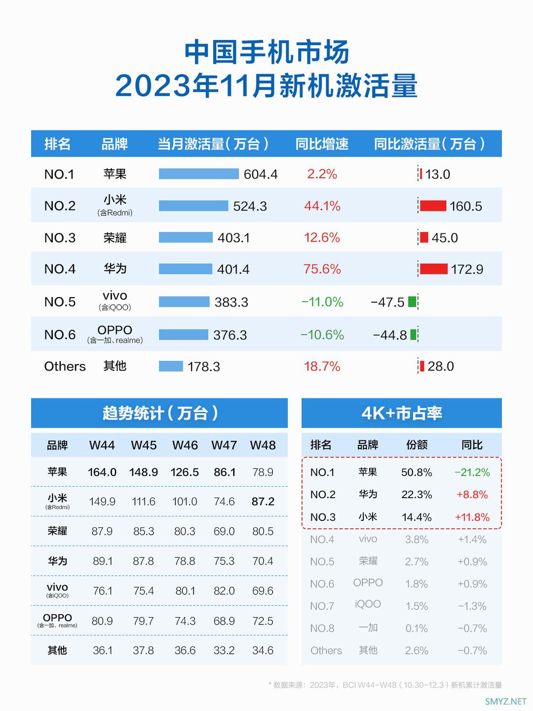 新王未定，旧王回归，市场再起波澜，颓势何时能止？手机行业2023年度回顾