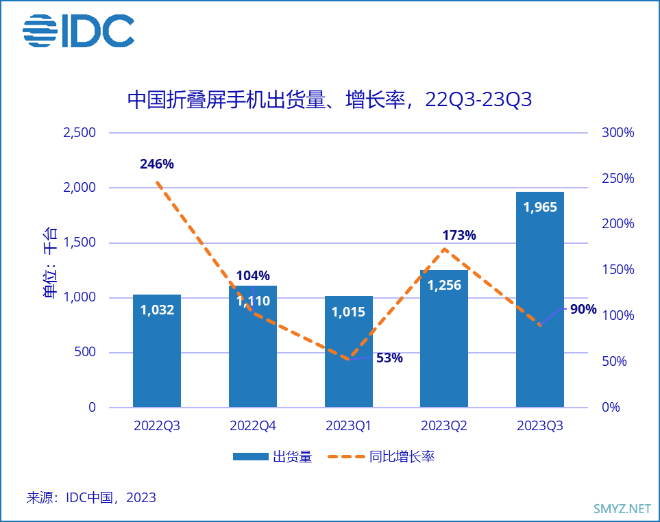 新王未定，旧王回归，市场再起波澜，颓势何时能止？手机行业2023年度回顾