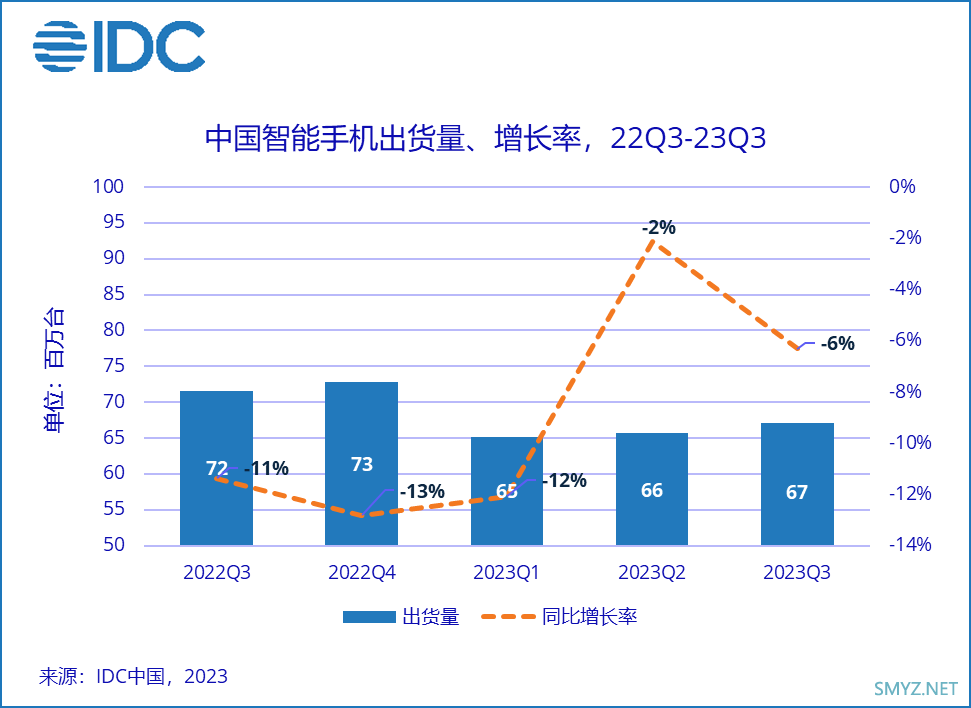 新王未定，旧王回归，市场再起波澜，颓势何时能止？手机行业2023年度回顾