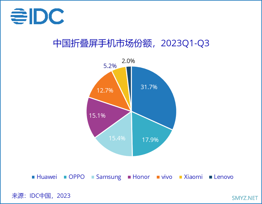 新王未定，旧王回归，市场再起波澜，颓势何时能止？手机行业2023年度回顾