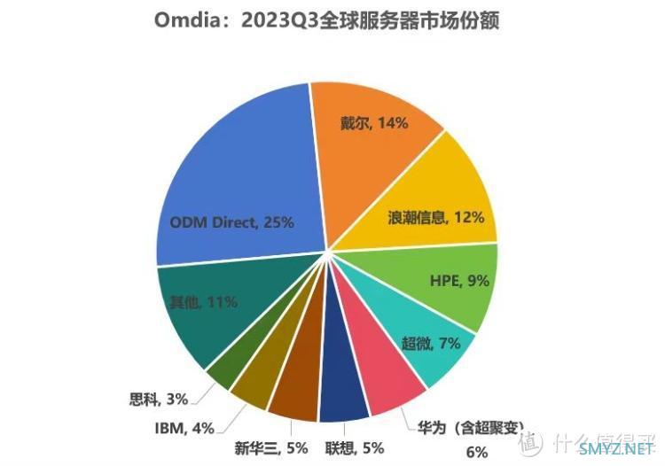 中国最牛的服务器厂商：全球第二，份额比华为+联想还高