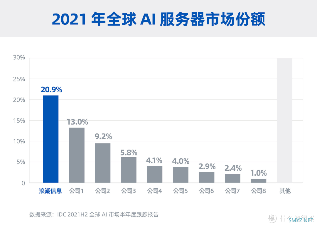 中国最牛的服务器厂商：全球第二，份额比华为+联想还高