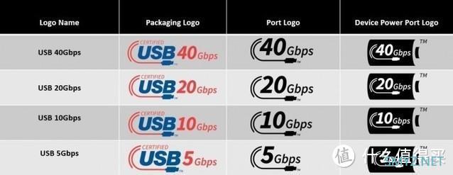 震惊！USB 3.0/USB 4被正式取消：命名完全变了