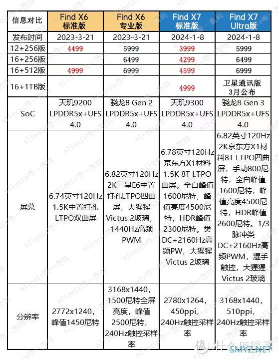 选择OPPO Find 6代还是7代？一文对比告诉你答案！