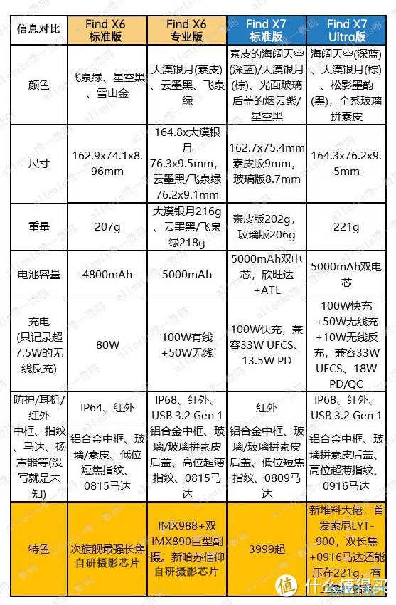 选择OPPO Find 6代还是7代？一文对比告诉你答案！