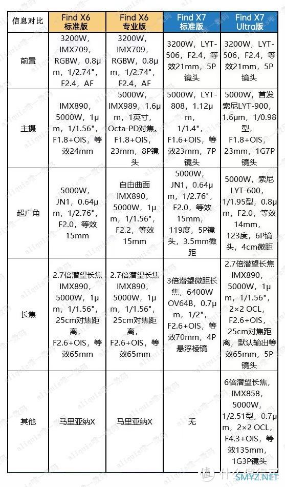 选择OPPO Find 6代还是7代？一文对比告诉你答案！