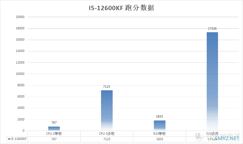 2024年i5-12600KF是否还值得购买？