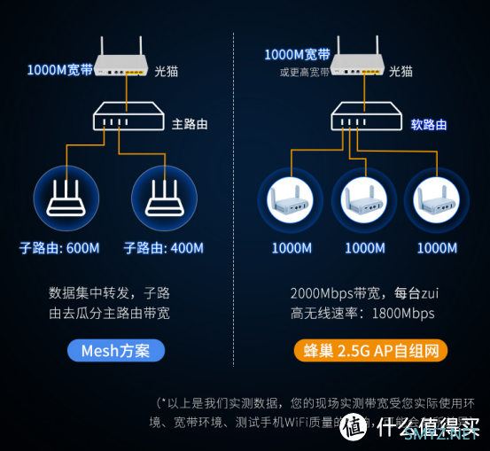 和软路由性能更搭的2.5G AP自组网方案来了