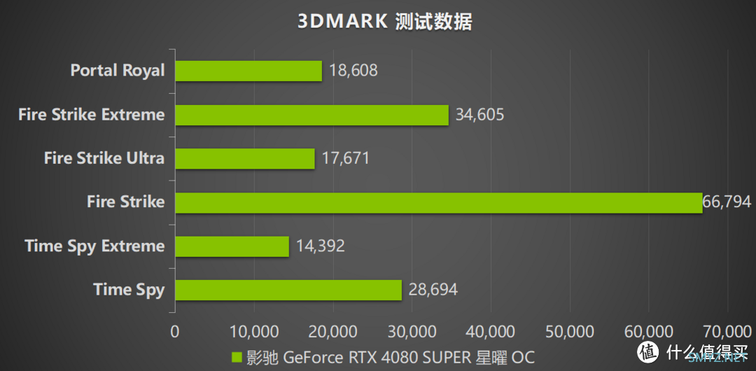 影驰 RTX 4080 SUPER评测：不仅游戏，还有更多AIGC等你体验！