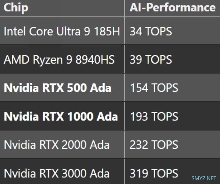 MWC 2024丨NVIDIA 发布 RTX 1000 Ada 和 RTX 500 Ada 显卡，强大 AI 算力