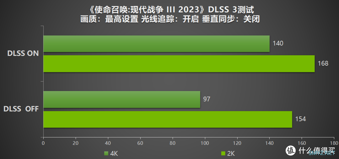 影驰 RTX 4080 SUPER评测：不仅游戏，还有更多AIGC等你体验！