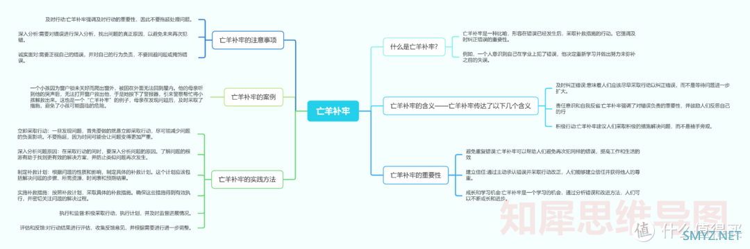 亡羊补牢思维导图，高清思维导图模板分享