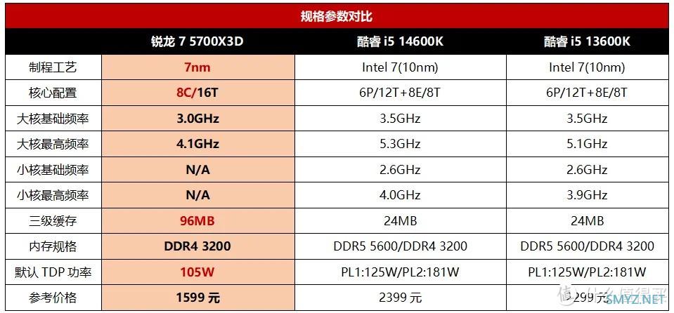 2000元级游戏U怎么选？请看锐龙7 5700X3D一挑二