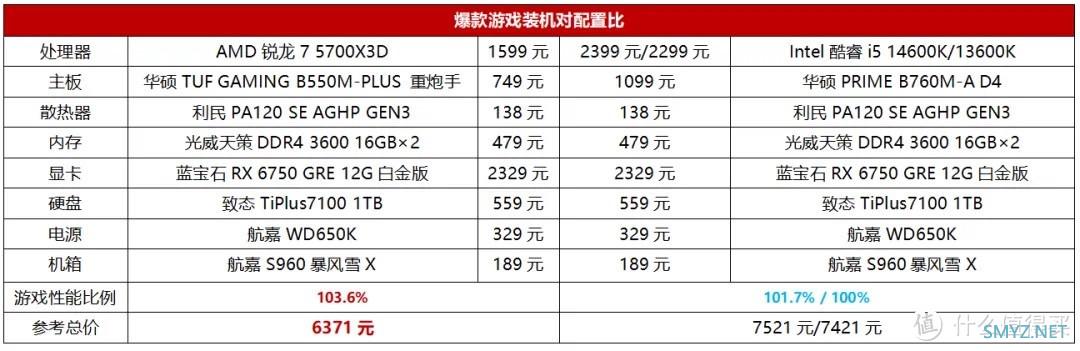 2000元级游戏U怎么选？请看锐龙7 5700X3D一挑二