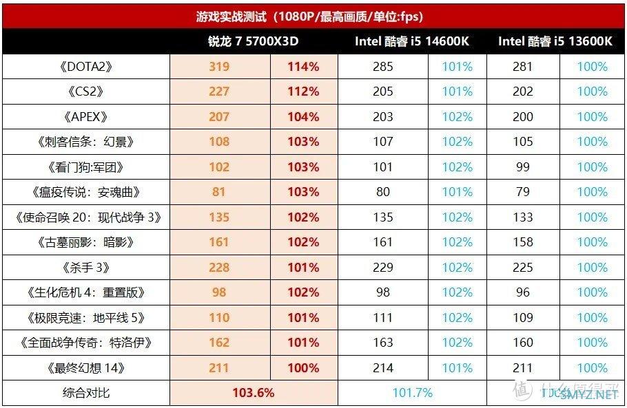 2000元级游戏U怎么选？请看锐龙7 5700X3D一挑二