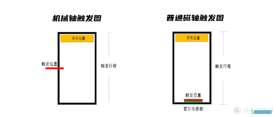 磁轴火了！键圈要变天了？啥是磁轴？有啥区别？适合谁？快来看看吧！