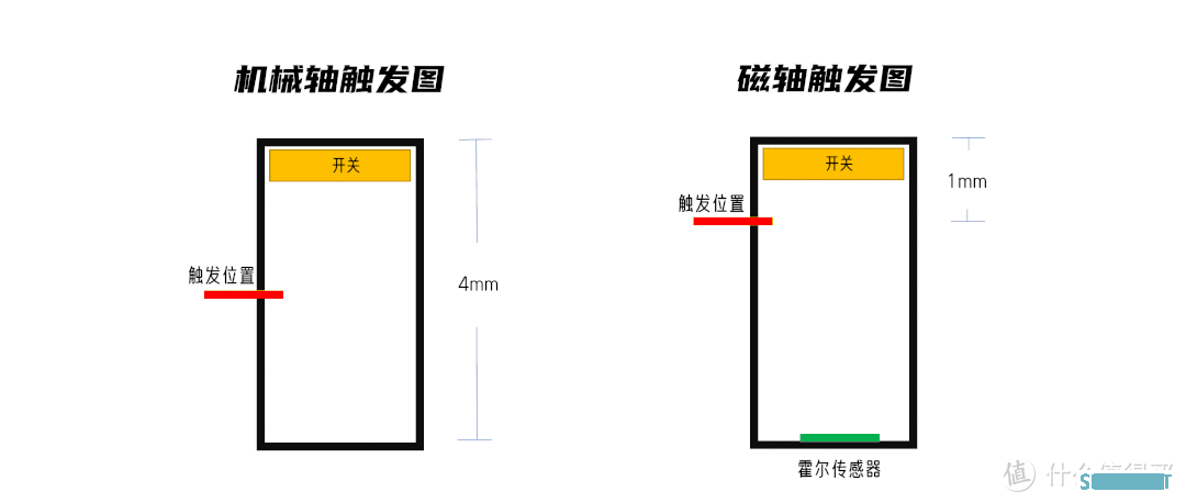 磁轴火了！键圈要变天了？啥是磁轴？有啥区别？适合谁？快来看看吧！