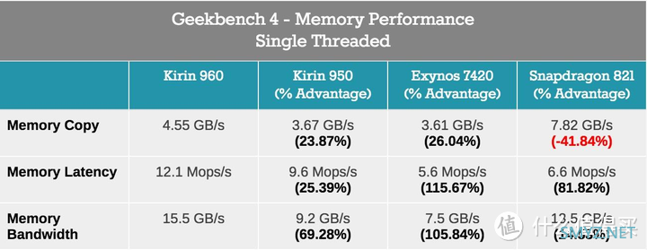 麒麟960/970功耗翻车原因分析