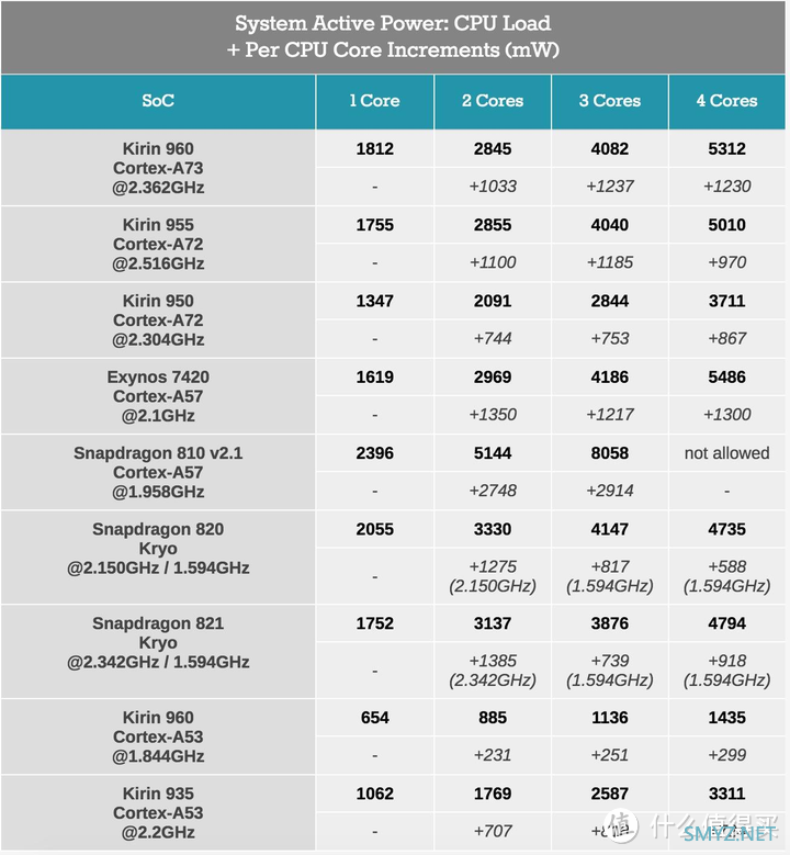 麒麟960/970功耗翻车原因分析