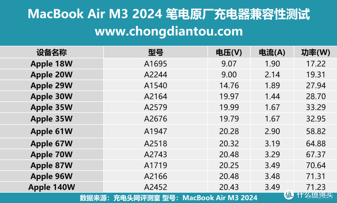 评测MacBook Air M3 2024笔记本电脑：52.6Wh续航能量，30W/35W/70W选配充电