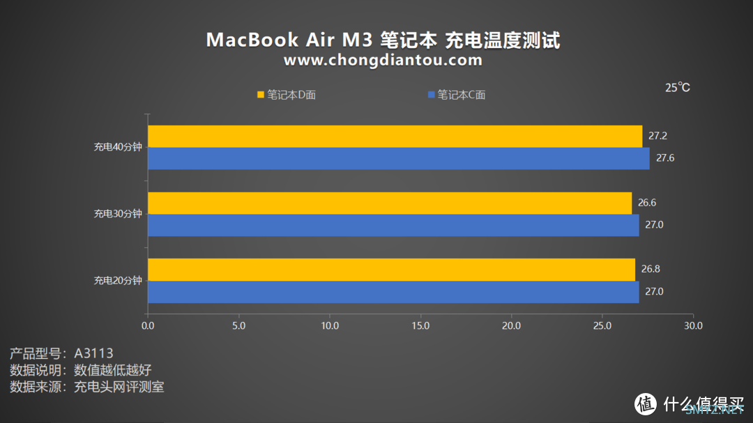 评测MacBook Air M3 2024笔记本电脑：52.6Wh续航能量，30W/35W/70W选配充电