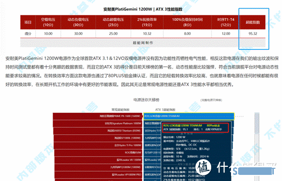 安耐美PlatiGemini 1200W电源：电源效率与系统性能的新篇章