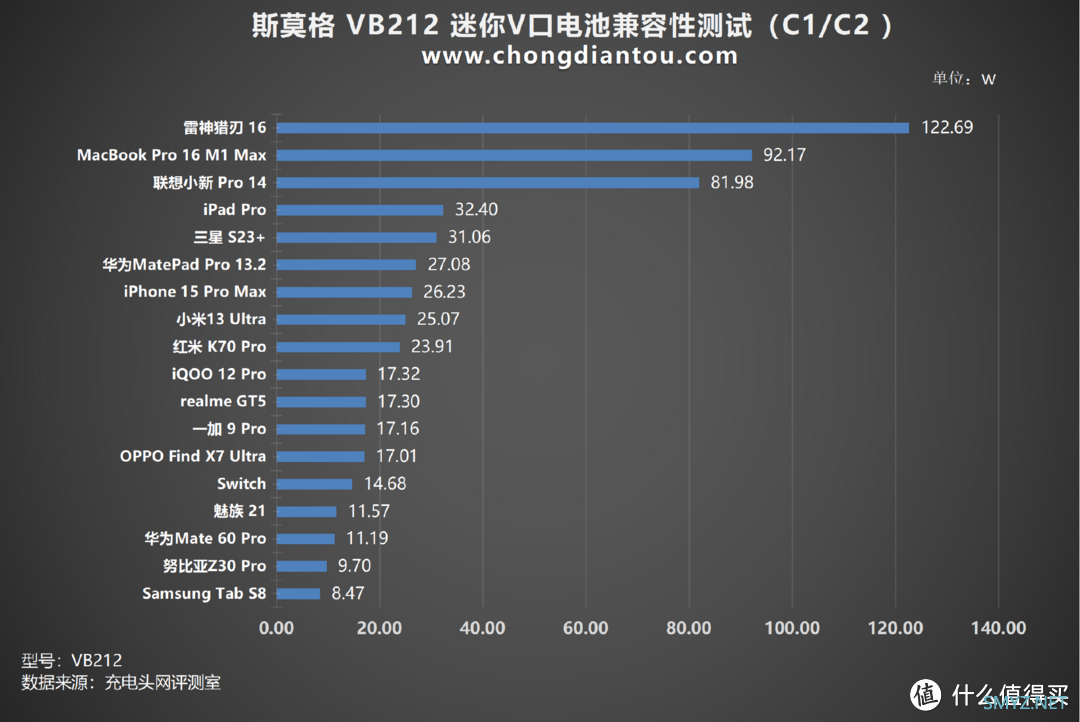 评测SmallRig斯莫格 VB212 迷你V口电池，PD3.1 140W 双向快充，低温高效稳定输出