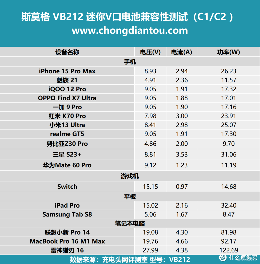 评测SmallRig斯莫格 VB212 迷你V口电池，PD3.1 140W 双向快充，低温高效稳定输出