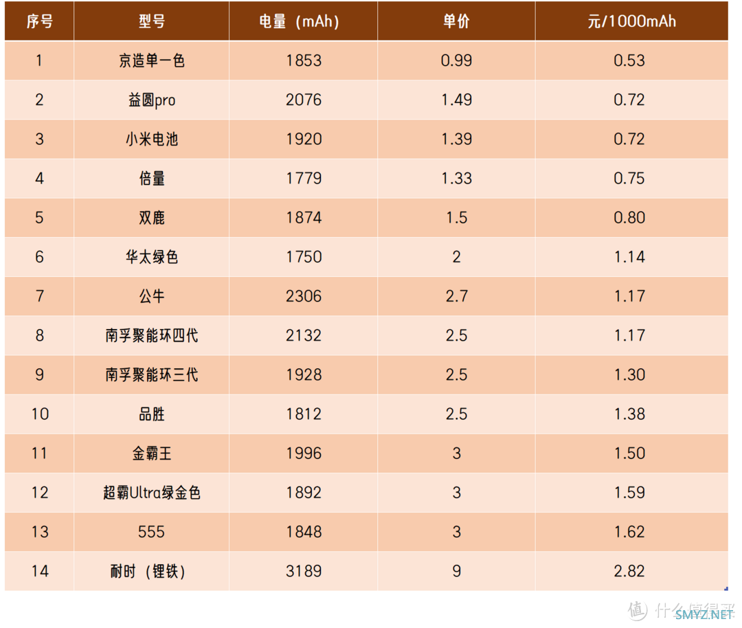 南孚、超霸、小米、京造，谁性爱比最高？14款五号电池横向体验