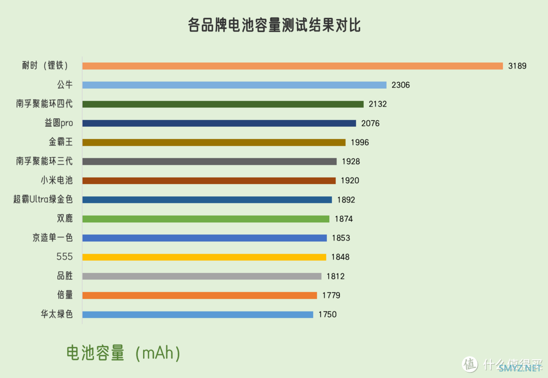 南孚、超霸、小米、京造，谁性爱比最高？14款五号电池横向体验