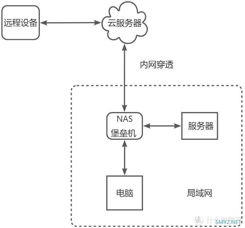 Next-Terminal 在 NAS 上搭建堡垒机