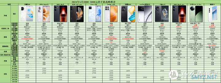 手机选购推荐指南 篇四：2024年618高性价比手机推荐：2000元-3000元价位段手机选购指南！