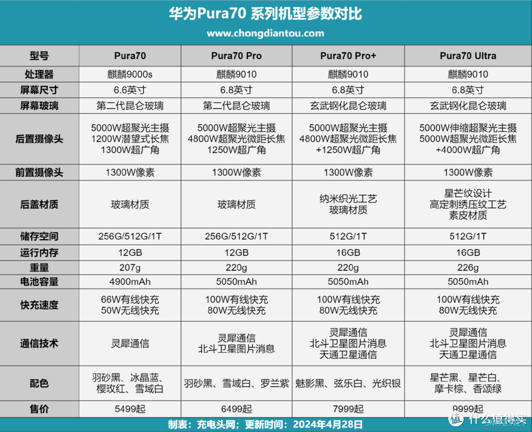 80W无线超级快充，实测45分钟充满，华为Pura 70 Pro+ 无线充电评测