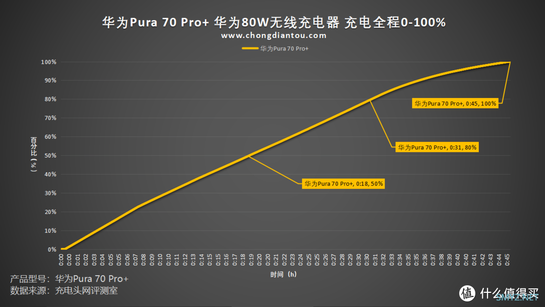 80W无线超级快充，实测45分钟充满，华为Pura 70 Pro+ 无线充电评测