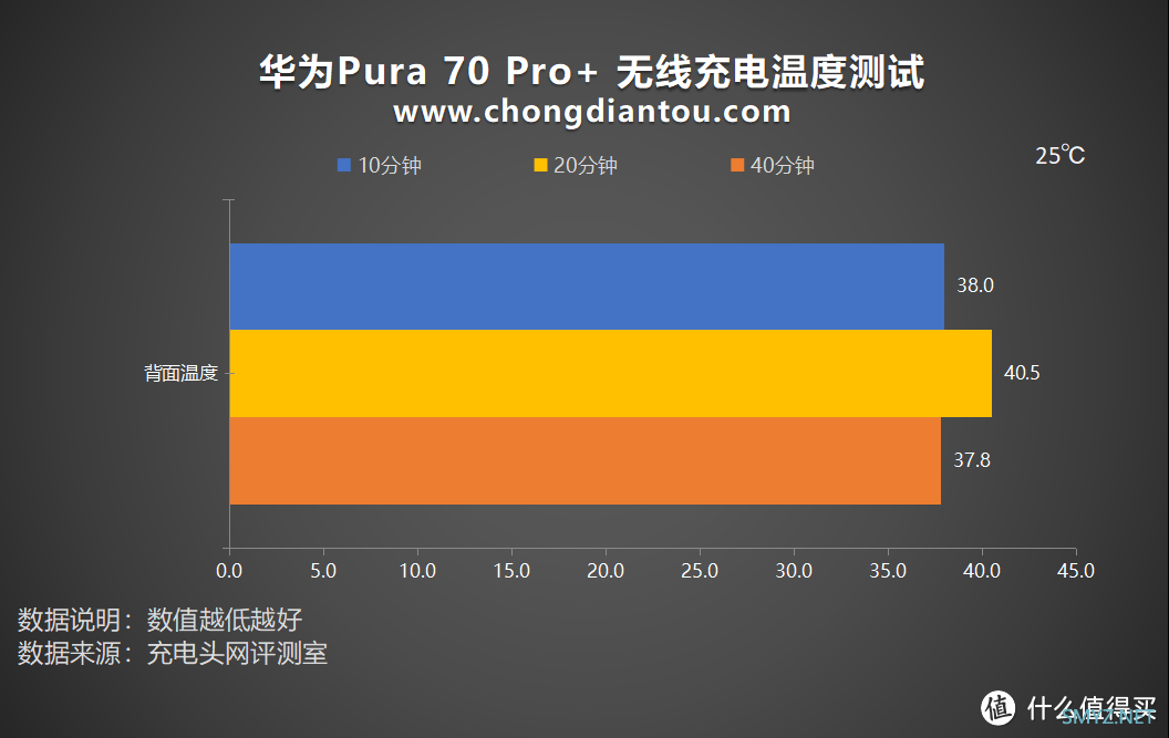 80W无线超级快充，实测45分钟充满，华为Pura 70 Pro+ 无线充电评测