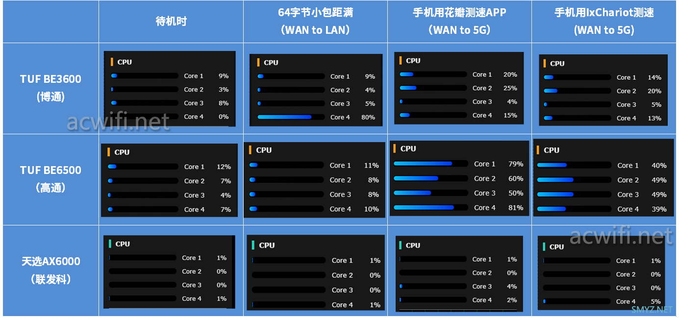 实测华硕TUF BE3600、TUF BE6500、天选AX6000的有线无线CPU占用率，没有硬件加速？