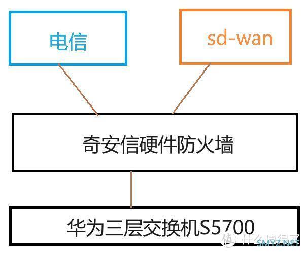 IT技术 篇五：sd-wan故障导致无法访问总部网络？其实未必有那么复杂