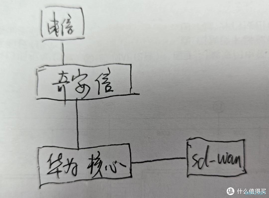 IT技术 篇五：sd-wan故障导致无法访问总部网络？其实未必有那么复杂