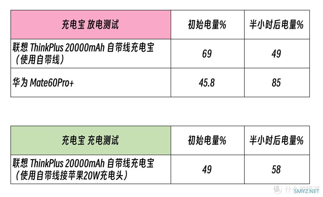 联想ThinkPlus自带线的多协议20000mAh多口充电宝