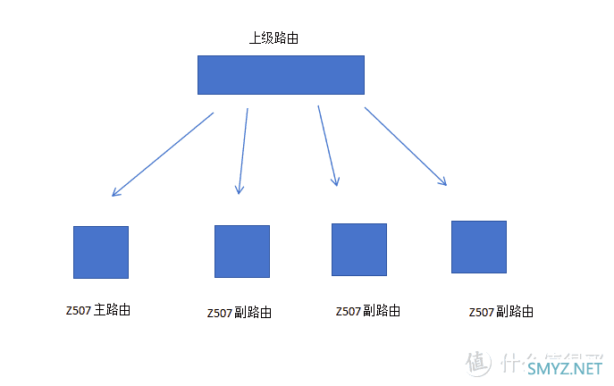 中兴 ZXHN Z507 AP mesh组网