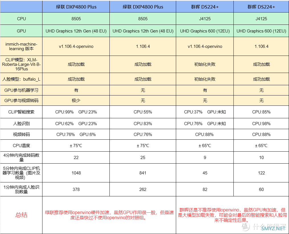 绿联&群晖，分别使用immich机器学习的效能情况