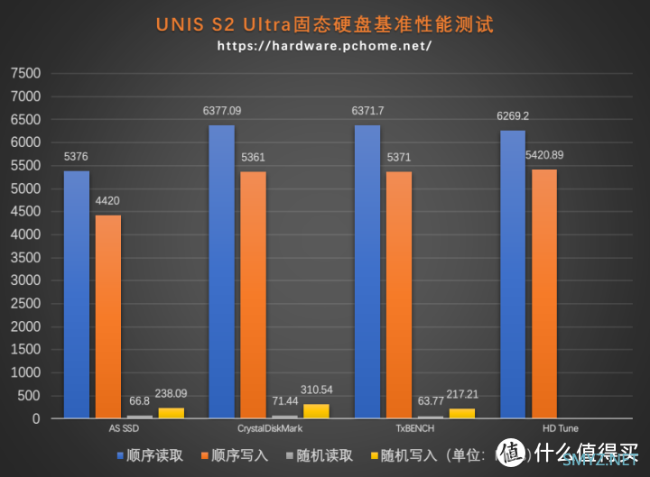 闪存市场新力量 紫光闪存UNIS SSD S2 Ultra固态硬盘评测